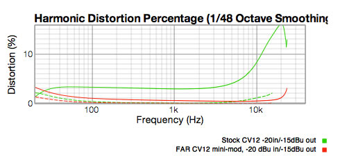 Harmonic distortion graph comparing stock CV12 and minimod.  Stock is 4% to 16%, mod is .5%